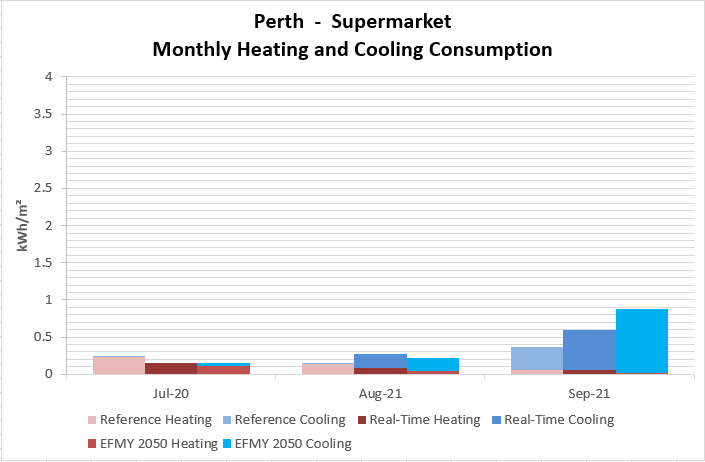 Supermarket Perth